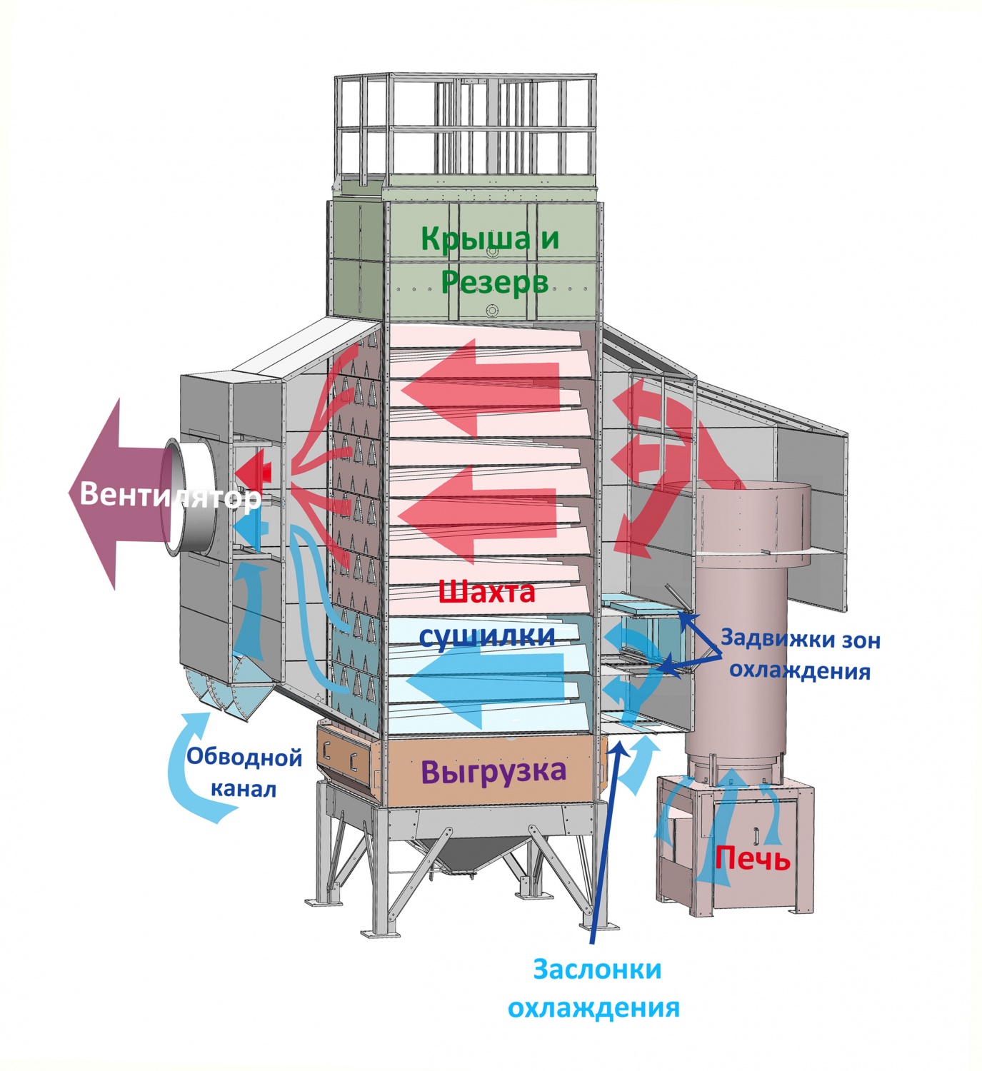 Принцип работы зерносушилки веста