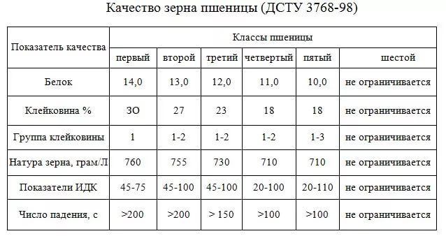 Самые популярные сельскохозяйственные культуры России - статьи АО 